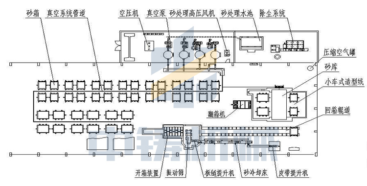 負(fù)壓造型、V法造型的特點